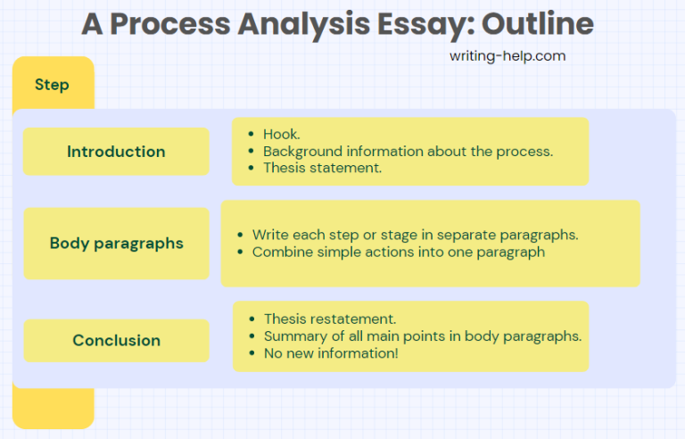 how to start an process essay